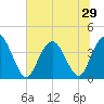 Tide chart for North Santee River Inlet, South Carolina on 2025/06/29