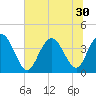 Tide chart for North Santee River Inlet, South Carolina on 2025/06/30
