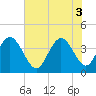 Tide chart for North Santee River Inlet, South Carolina on 2025/06/3