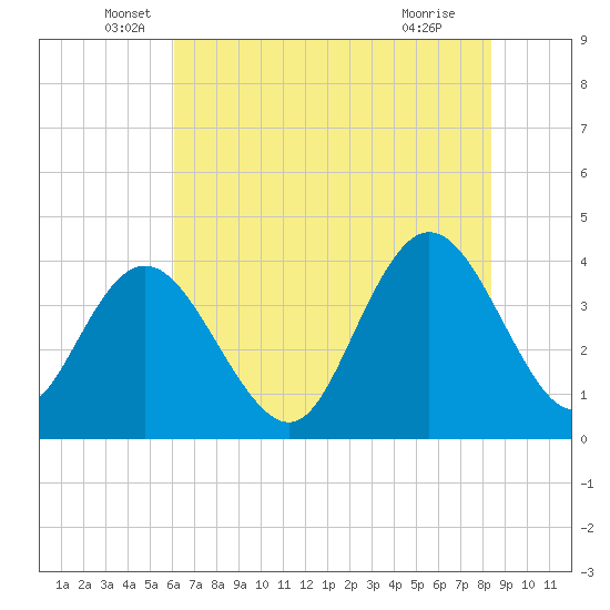 Tide chart for North Santee River Inlet on 2025/06/06