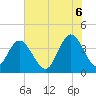 Tide chart for North Santee River Inlet, South Carolina on 2025/06/6