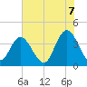 Tide chart for North Santee River Inlet, South Carolina on 2025/06/7