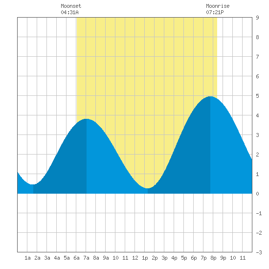 Tide chart for North Santee River Inlet on 2025/06/09
