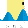 Tide chart for North Santee River Inlet, South Carolina on 2025/06/9