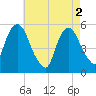 Tide chart for North Secaucus, Garretts Reach, Hackensack River, New Jersey on 2024/05/2