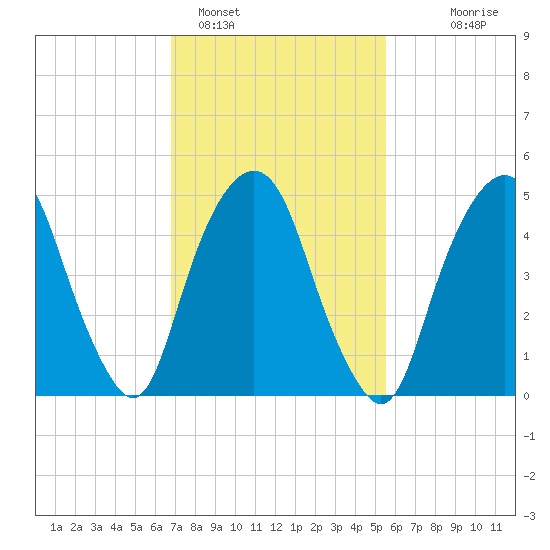 Tide chart for North Secaucus, Garretts Reach on 2025/02/15