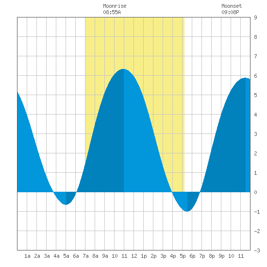Tide chart for North Secaucus, Garretts Reach on 2025/02/01