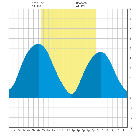 Tide chart for North Secaucus, Garretts Reach on 2025/02/24