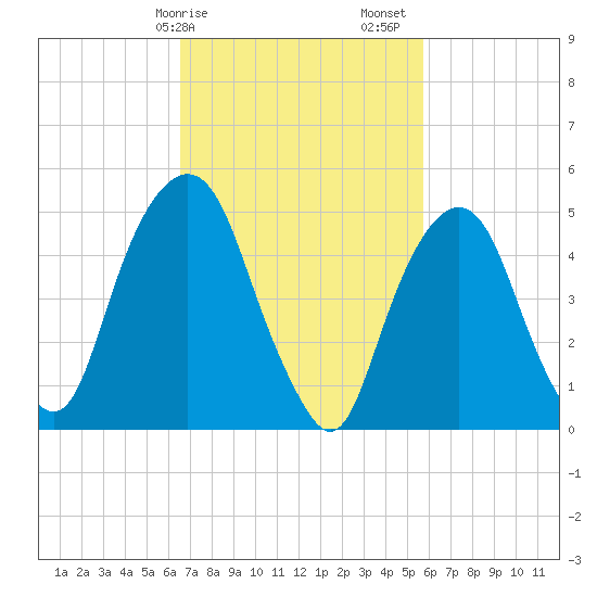 Tide chart for North Secaucus, Garretts Reach on 2025/02/25