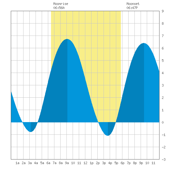 Tide chart for North Secaucus, Garretts Reach on 2025/02/28