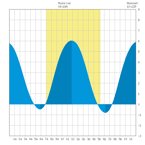 Tide chart for North Secaucus, Garretts Reach on 2025/02/02