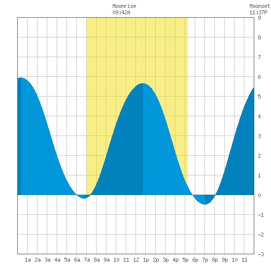 Tide chart for North Secaucus, Garretts Reach on 2025/02/03