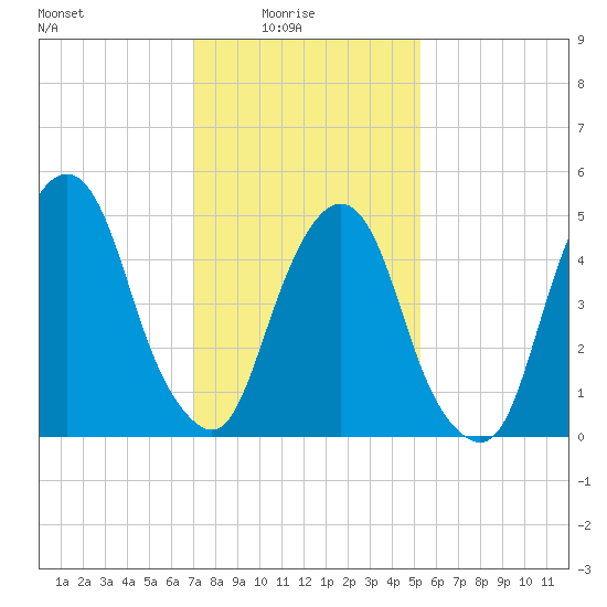 Tide chart for North Secaucus, Garretts Reach on 2025/02/04