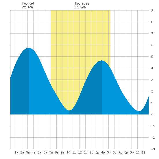 Tide chart for North Secaucus, Garretts Reach on 2025/02/06