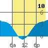 Tide chart for North Side, Alaska on 2021/07/10