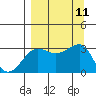 Tide chart for North Side, Yunaska Island, Alaska on 2021/09/11