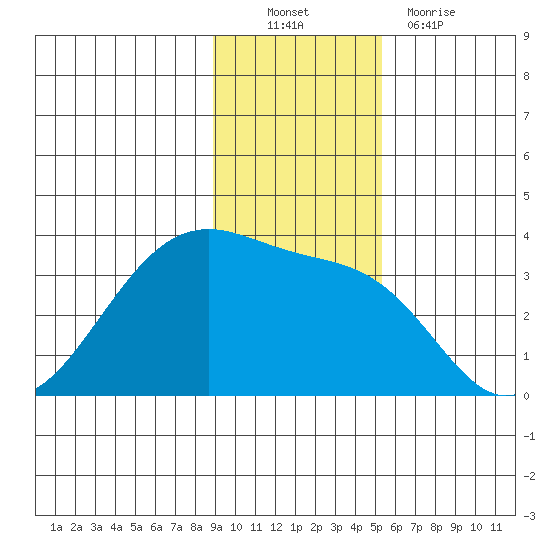 Tide Chart for 2021/11/21