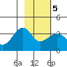 Tide chart for North Side, Yunaska Island, Alaska on 2022/02/5