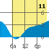 Tide chart for North Side, Yunaska Island, Alaska on 2022/06/11