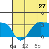 Tide chart for North Side, Yunaska Island, Alaska on 2022/06/27