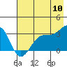 Tide chart for North Side, Yunaska Island, Alaska on 2022/07/10
