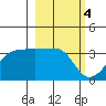 Tide chart for North Side, Yunaska Island, Alaska on 2023/03/4