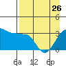 Tide chart for North Side, Yunaska Island, Alaska on 2023/04/26