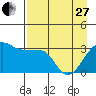 Tide chart for North Side, Yunaska Island, Alaska on 2023/04/27