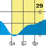 Tide chart for North Side, Alaska on 2023/06/29
