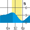 Tide chart for North Side, Yunaska Island, Alaska on 2024/01/5