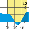 Tide chart for North Side, Yunaska Island, Alaska on 2024/05/12