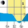 Tide chart for North Side, Yunaska Island, Alaska on 2024/05/1