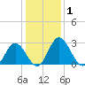 Tide chart for Northbury, Pamunkey River, Virginia on 2021/01/1