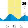 Tide chart for Northbury, Pamunkey River, Virginia on 2021/02/20