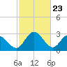 Tide chart for Northbury, Pamunkey River, Virginia on 2021/02/23