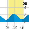 Tide chart for Northbury, Pamunkey River, Virginia on 2021/03/23