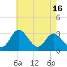 Tide chart for Northbury, Pamunkey River, Virginia on 2021/05/16
