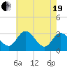 Tide chart for Northbury, Pamunkey River, Virginia on 2021/05/19