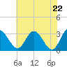 Tide chart for Northbury, Pamunkey River, Virginia on 2021/05/22