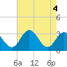 Tide chart for Northbury, Pamunkey River, Virginia on 2021/05/4