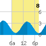 Tide chart for Northbury, Pamunkey River, Virginia on 2021/05/8