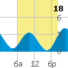 Tide chart for Northbury, Pamunkey River, Virginia on 2021/07/18