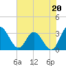 Tide chart for Northbury, Pamunkey River, Virginia on 2021/07/20