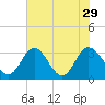 Tide chart for Northbury, Pamunkey River, Virginia on 2021/07/29