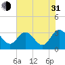 Tide chart for Northbury, Pamunkey River, Virginia on 2021/07/31