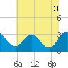 Tide chart for Northbury, Pamunkey River, Virginia on 2021/07/3