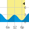 Tide chart for Northbury, Pamunkey River, Virginia on 2021/07/4