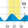 Tide chart for Northbury, Pamunkey River, Virginia on 2022/01/11