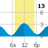Tide chart for Northbury, Pamunkey River, Virginia on 2022/01/13