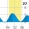 Tide chart for Northbury, Pamunkey River, Virginia on 2022/01/27